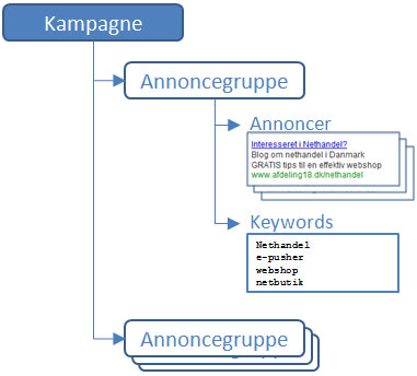 Adwords Kampagner Annoncegrupper Annoncer Keywords